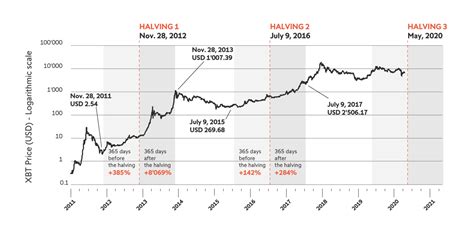 btc halving effect on altcoins